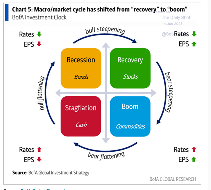 Love this macro/market cycle chart ...