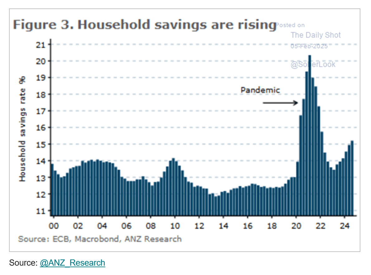 European excess savings ...